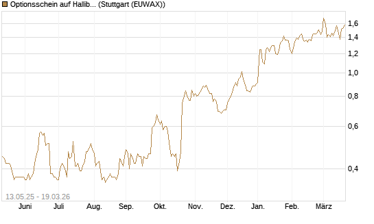 Optionsschein auf Halliburton [Goldman Sachs Bank Europe SE] Chart