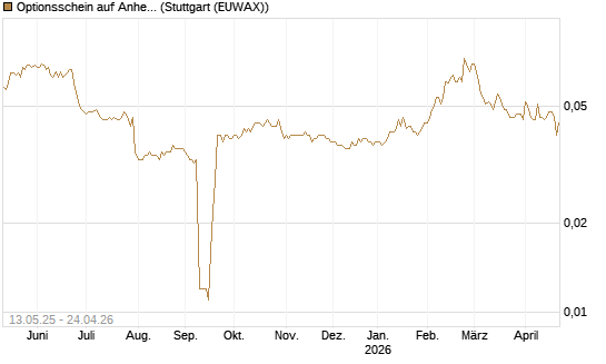 Optionsschein auf Anheuser-Busch InBev SA/NV [Goldman Sachs Bank Europe SE] Chart