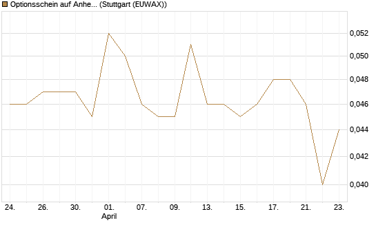 Optionsschein auf Anheuser-Busch InBev SA/NV [Goldman Sachs Bank Europe SE] Chart