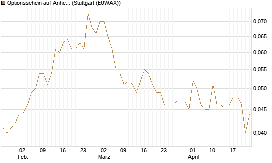 Optionsschein auf Anheuser-Busch InBev SA/NV [Goldman Sachs Bank Europe SE] Chart