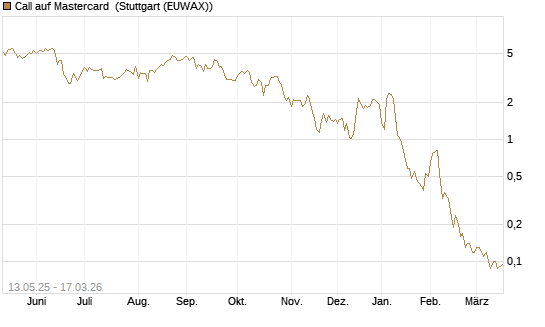 Call auf Mastercard [UniCredit Bank GmbH] Chart