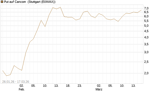 Put auf Cancom [UniCredit Bank GmbH] Chart