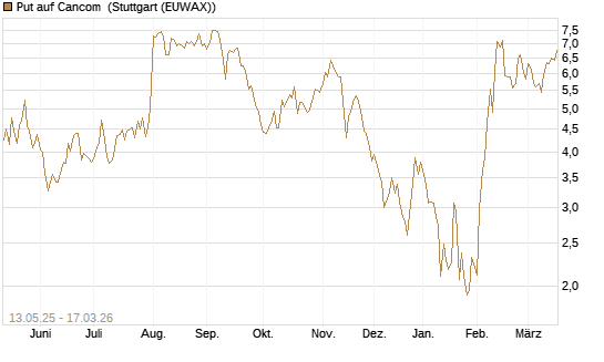Put auf Cancom [UniCredit Bank GmbH] Chart