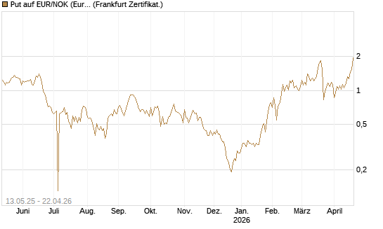 Put auf EUR/NOK (Euro / Norwegische Kronen) [BNP Paribas Emissions- und Handelsges.] Chart