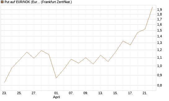 Put auf EUR/NOK (Euro / Norwegische Kronen) [BNP Paribas Emissions- und Handelsges.] Chart