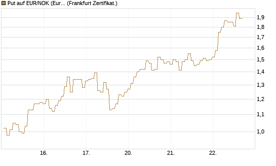 Put auf EUR/NOK (Euro / Norwegische Kronen) [BNP Paribas Emissions- und Handelsges.] Chart