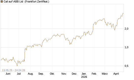 Call auf ABB Ltd [Société Générale Effekten GmbH] Chart