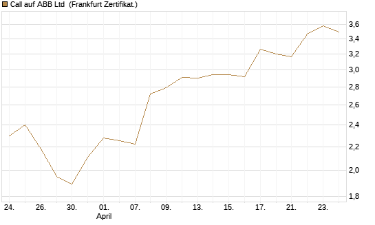Call auf ABB Ltd [Société Générale Effekten GmbH] Chart