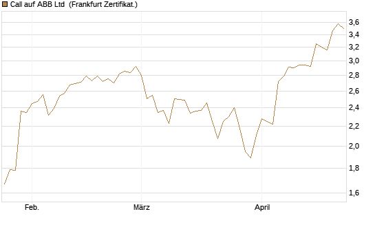Call auf ABB Ltd [Société Générale Effekten GmbH] Chart