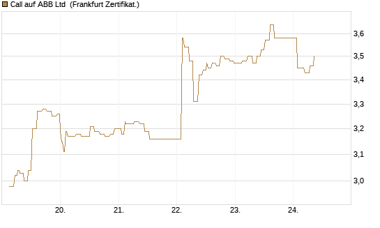 Call auf ABB Ltd [Société Générale Effekten GmbH] Chart