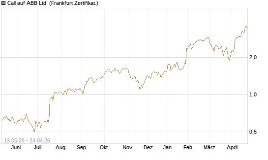 Call auf ABB Ltd [Société Générale Effekten GmbH] Chart