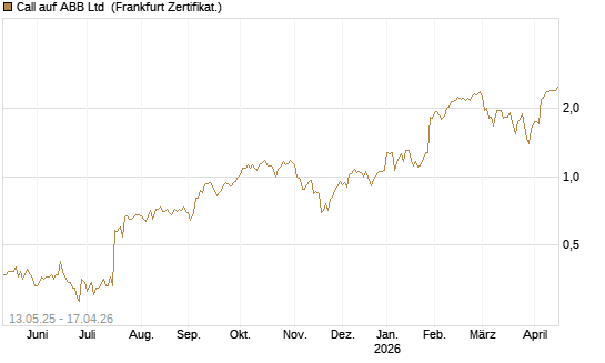 Call auf ABB Ltd [Société Générale Effekten GmbH] Chart