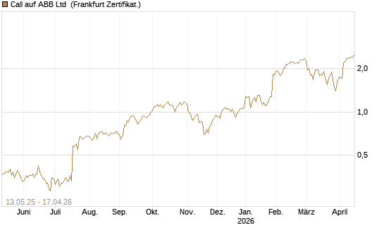 Call auf ABB Ltd [Société Générale Effekten GmbH] Chart