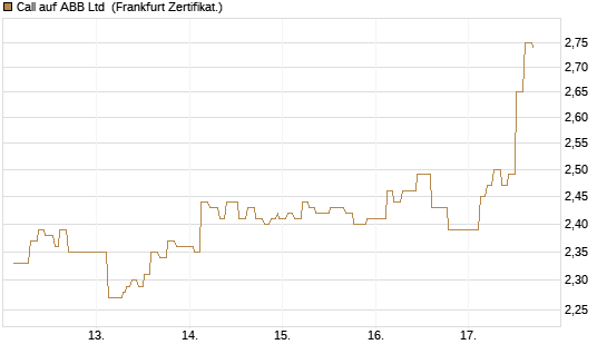 Call auf ABB Ltd [Société Générale Effekten GmbH] Chart