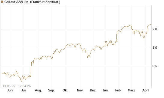 Call auf ABB Ltd [Société Générale Effekten GmbH] Chart