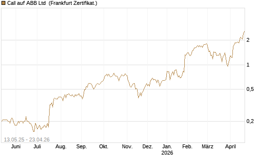 Call auf ABB Ltd [Société Générale Effekten GmbH] Chart