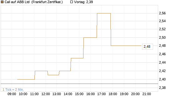 Call auf ABB Ltd [Société Générale Effekten GmbH] Chart