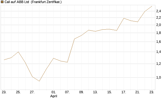 Call auf ABB Ltd [Société Générale Effekten GmbH] Chart