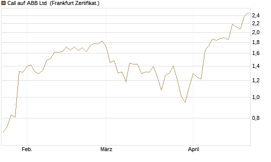 Call auf ABB Ltd [Société Générale Effekten GmbH] Chart
