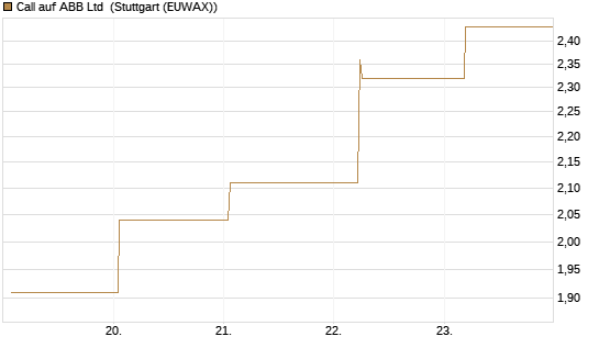 Call auf ABB Ltd [Société Générale Effekten GmbH] Chart