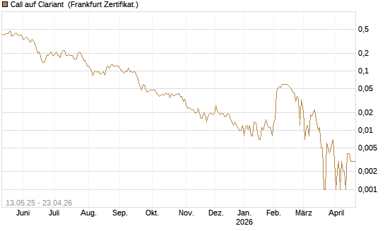 Call auf Clariant [Société Générale Effekten GmbH] Chart