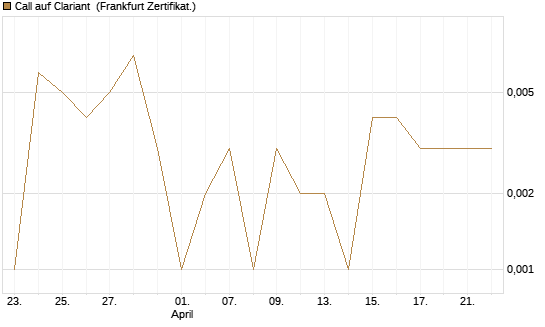 Call auf Clariant [Société Générale Effekten GmbH] Chart