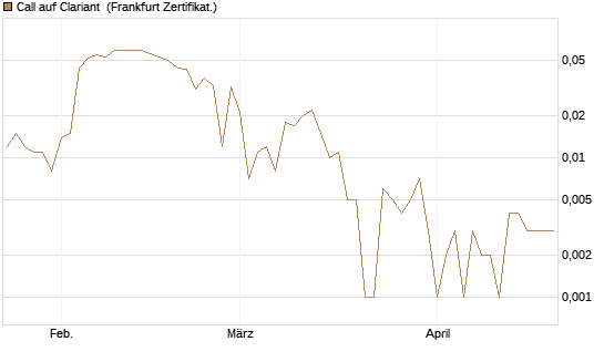 Call auf Clariant [Société Générale Effekten GmbH] Chart