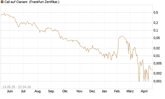 Call auf Clariant [Société Générale Effekten GmbH] Chart
