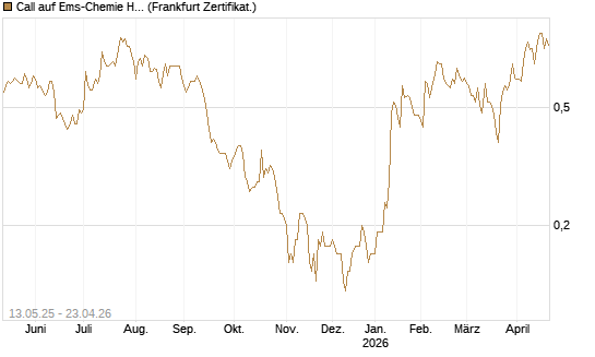 Call auf Ems-Chemie Holding AG [Société Générale Effekten GmbH] Chart
