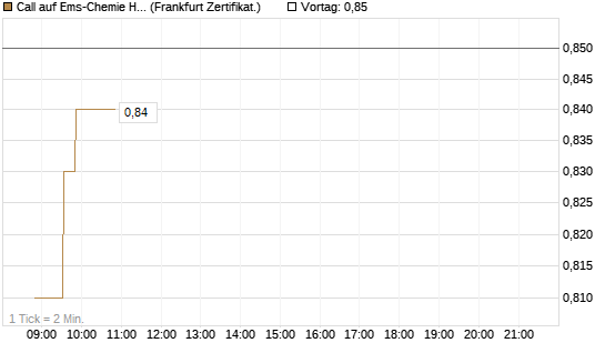 Call auf Ems-Chemie Holding AG [Société Générale Effekten GmbH] Chart