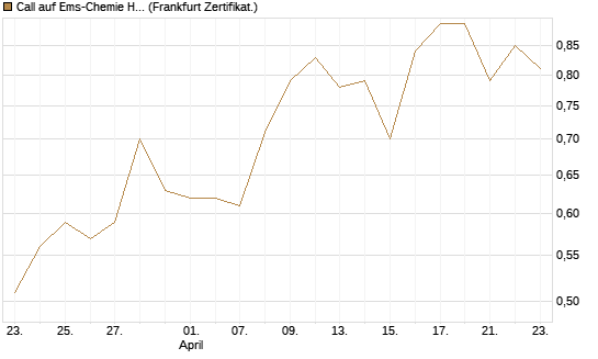 Call auf Ems-Chemie Holding AG [Société Générale Effekten GmbH] Chart