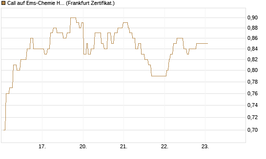 Call auf Ems-Chemie Holding AG [Société Générale Effekten GmbH] Chart