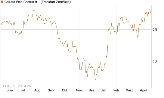 Call auf Ems-Chemie Holding AG [Société Générale Effekten GmbH] Chart
