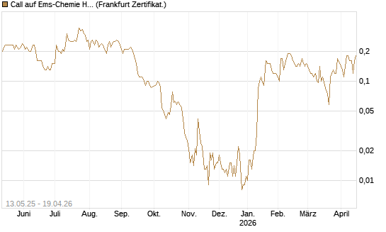 Call auf Ems-Chemie Holding AG [Société Générale Effekten GmbH] Chart
