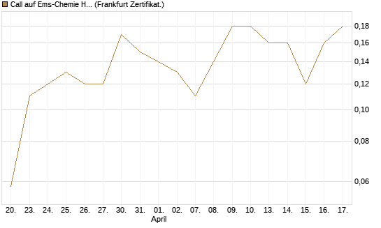Call auf Ems-Chemie Holding AG [Société Générale Effekten GmbH] Chart