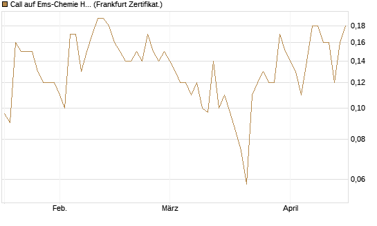 Call auf Ems-Chemie Holding AG [Société Générale Effekten GmbH] Chart