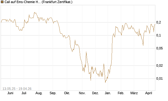 Call auf Ems-Chemie Holding AG [Société Générale Effekten GmbH] Chart