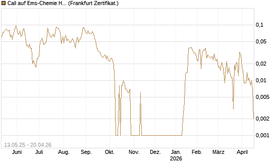 Call auf Ems-Chemie Holding AG [Société Générale Effekten GmbH] Chart