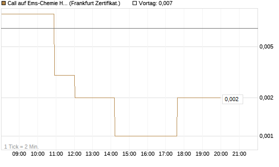 Call auf Ems-Chemie Holding AG [Société Générale Effekten GmbH] Chart