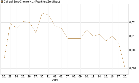Call auf Ems-Chemie Holding AG [Société Générale Effekten GmbH] Chart