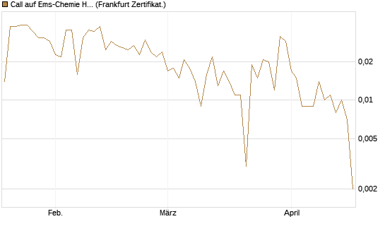 Call auf Ems-Chemie Holding AG [Société Générale Effekten GmbH] Chart