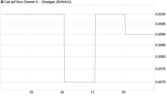 Call auf Ems-Chemie Holding AG [Société Générale Effekten GmbH] Chart