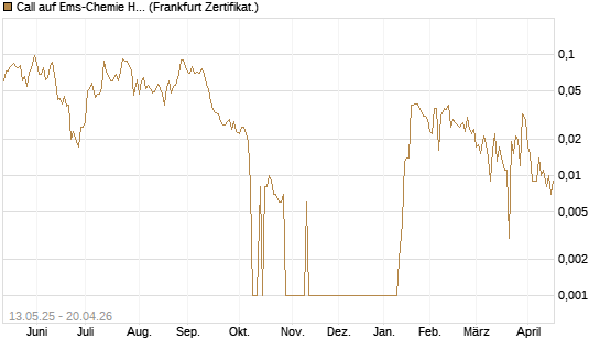 Call auf Ems-Chemie Holding AG [Société Générale Effekten GmbH] Chart