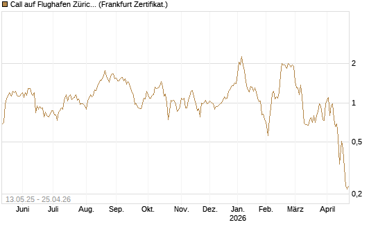 Call auf Flughafen Zürich [Société Générale Effekten GmbH] Chart