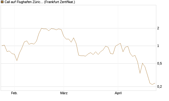 Call auf Flughafen Zürich [Société Générale Effekten GmbH] Chart