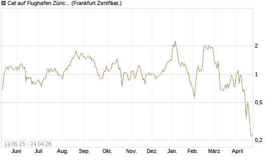 Call auf Flughafen Zürich [Société Générale Effekten GmbH] Chart