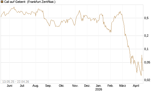 Call auf Geberit [Société Générale Effekten GmbH] Chart