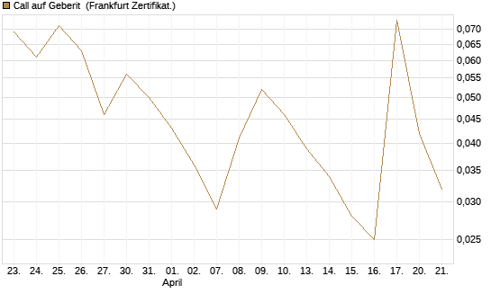 Call auf Geberit [Société Générale Effekten GmbH] Chart