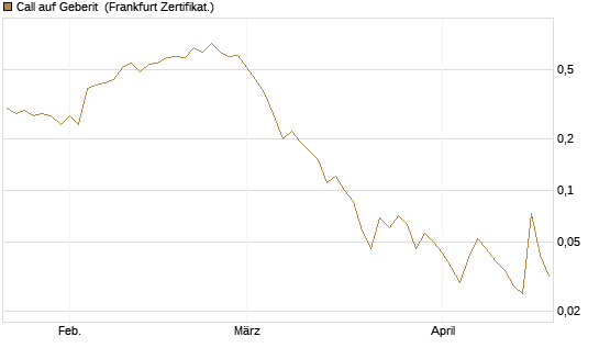 Call auf Geberit [Société Générale Effekten GmbH] Chart