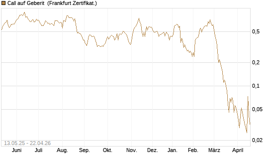 Call auf Geberit [Société Générale Effekten GmbH] Chart